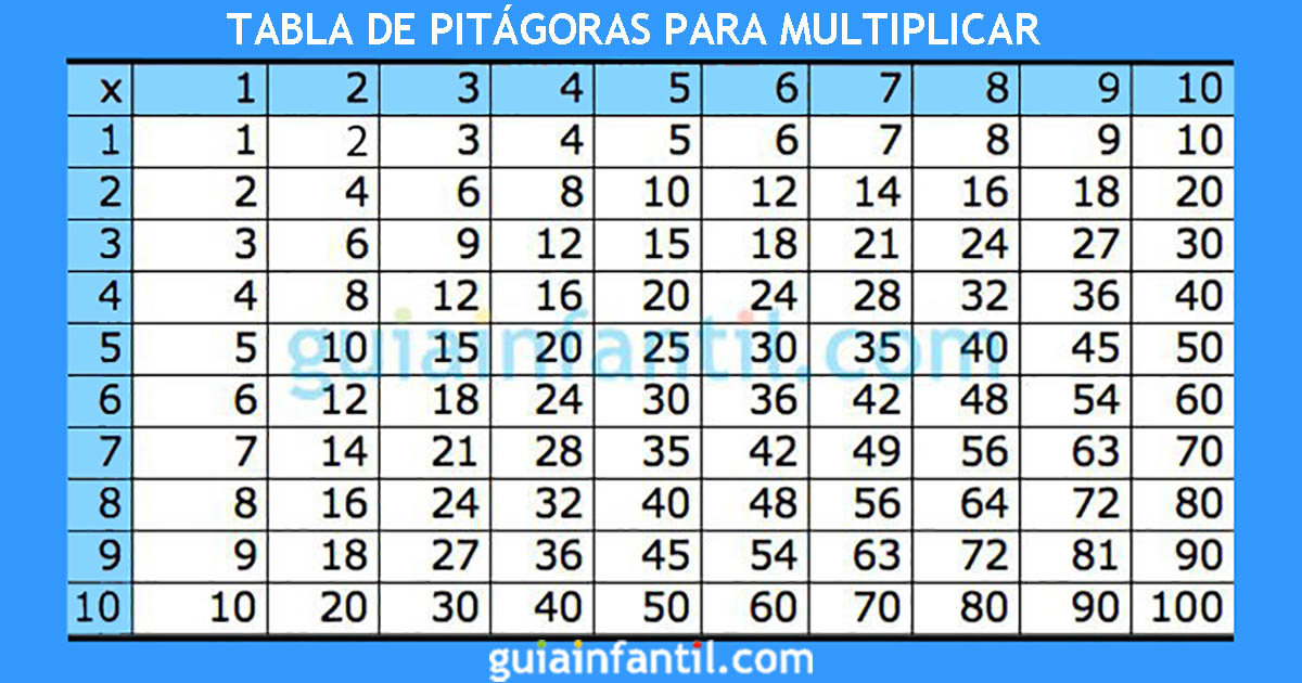 Tabla de Pitágoras para enseñar a los niños a multiplicar