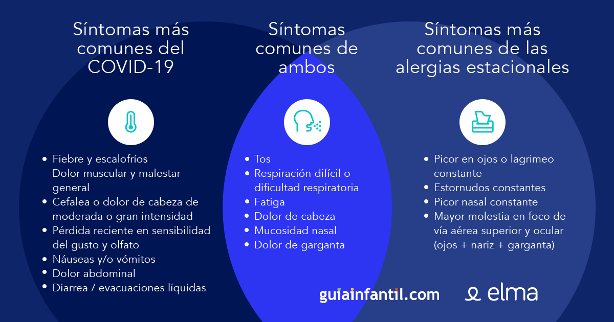 el covid versus la alergia