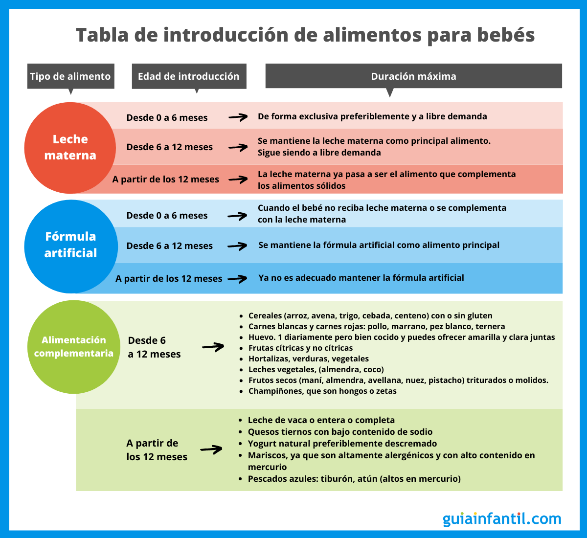 fe aquí Definición Tabla de introducción de alimentos para bebés