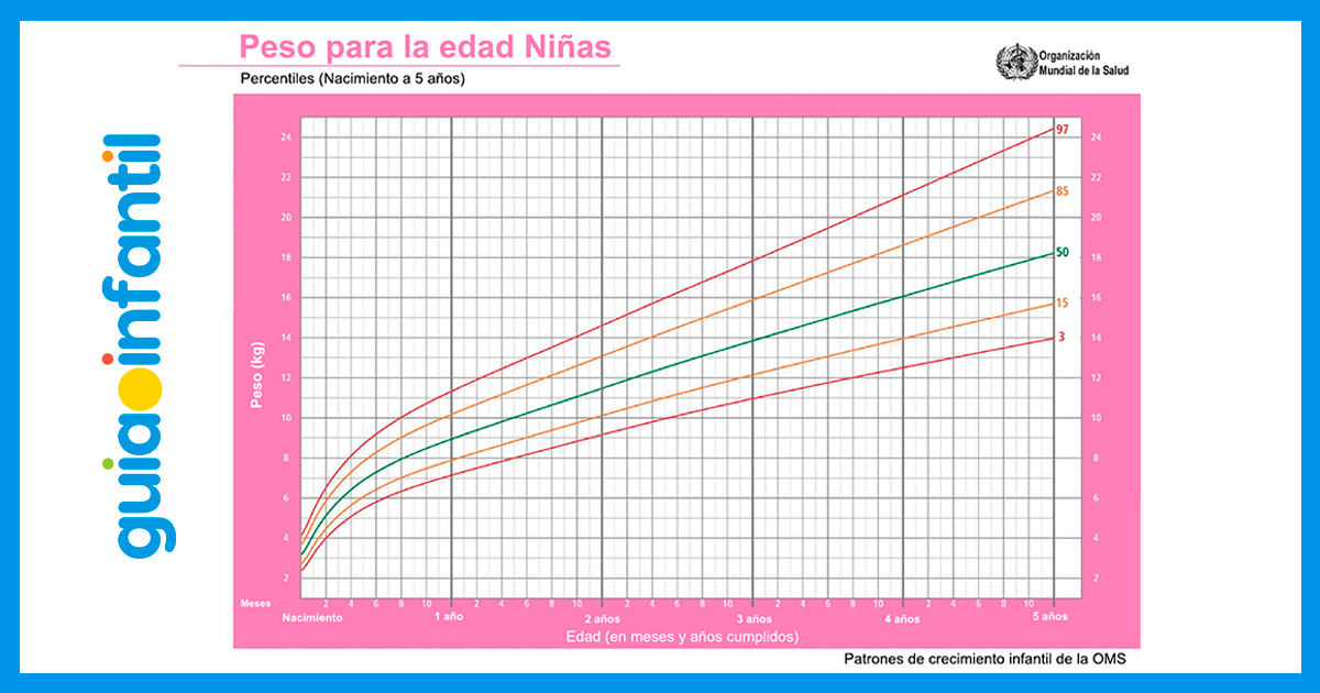 Percentiles para niñas