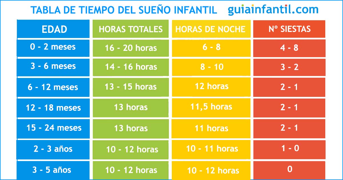 Tabla del sueño infantil