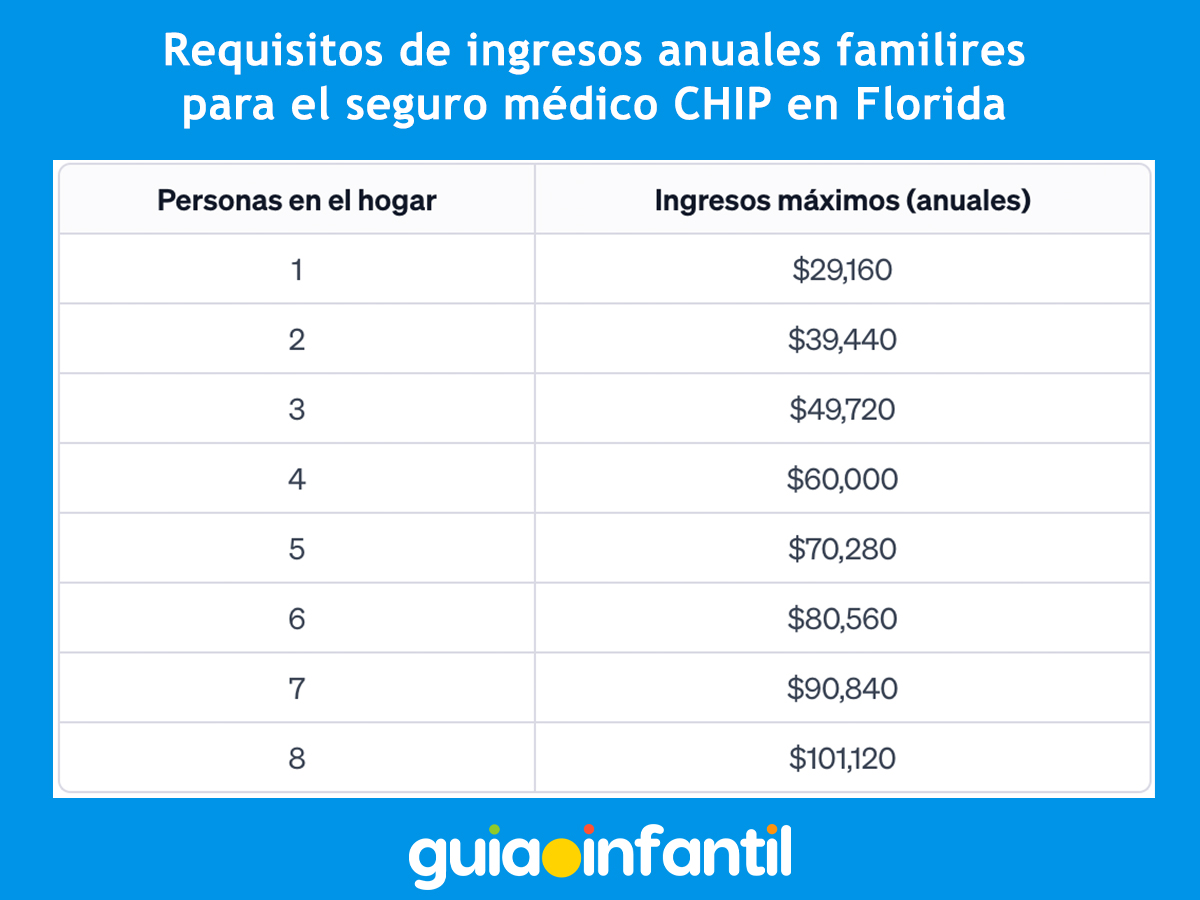 Requisitos de ingresos para el seguro médico para niños
