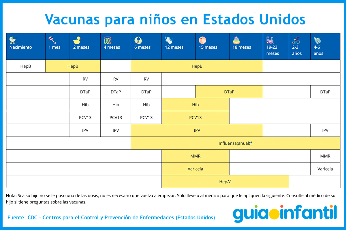 Esquema de vacunación en Estados Unidos para niños