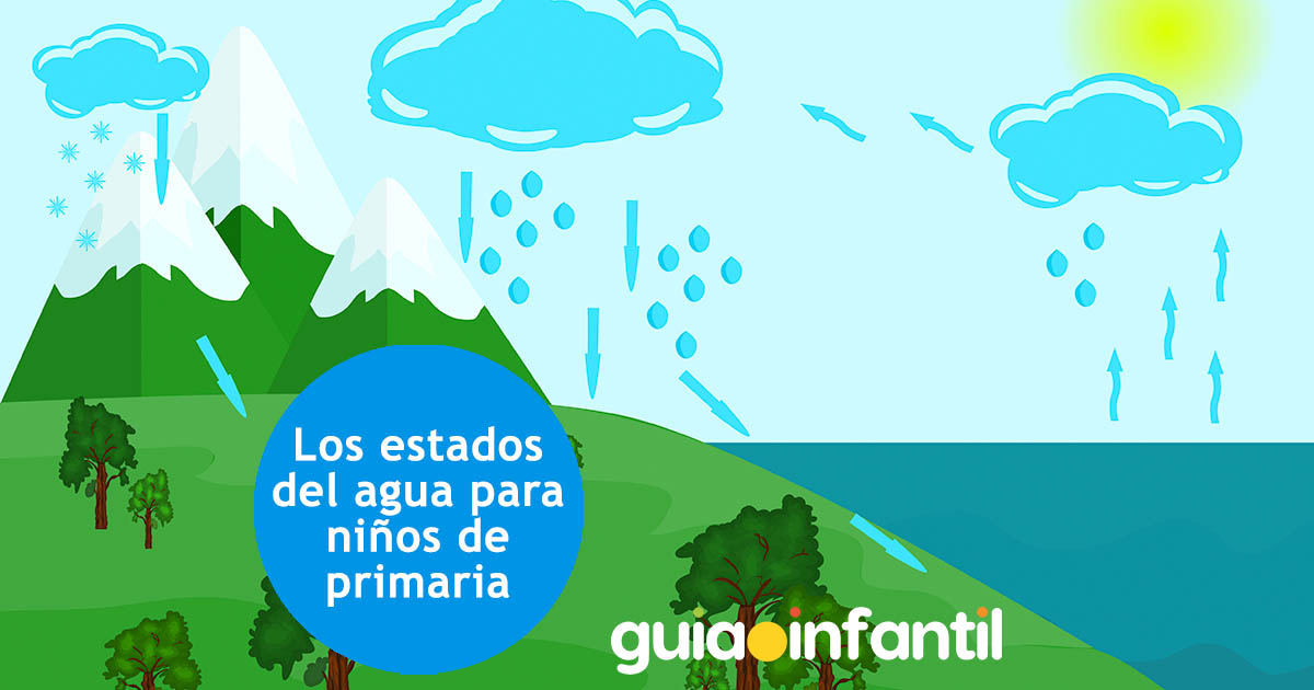 Cuento infantil para explicar los estados de agua