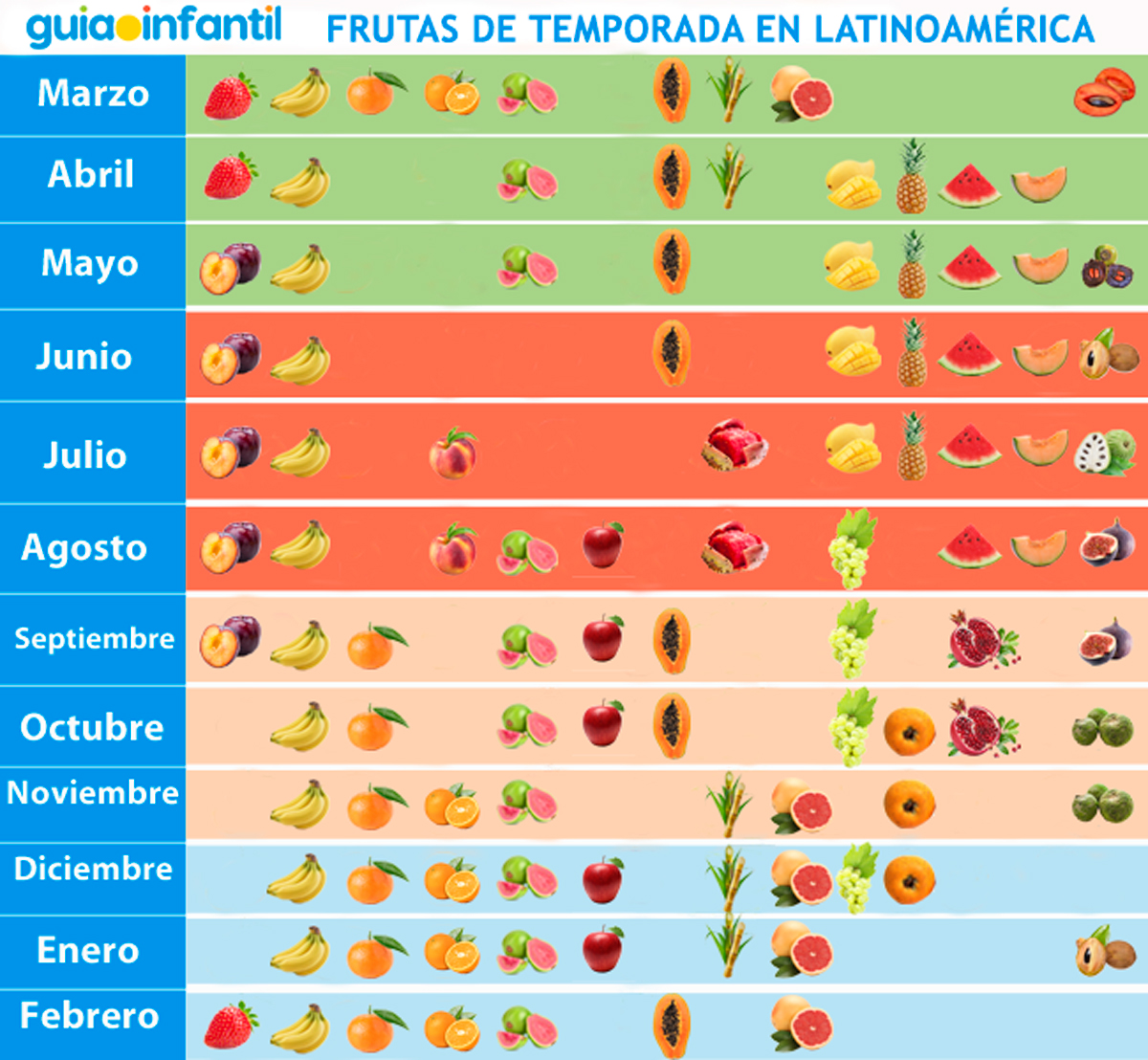 Frutas de temporada en Latinoamérica