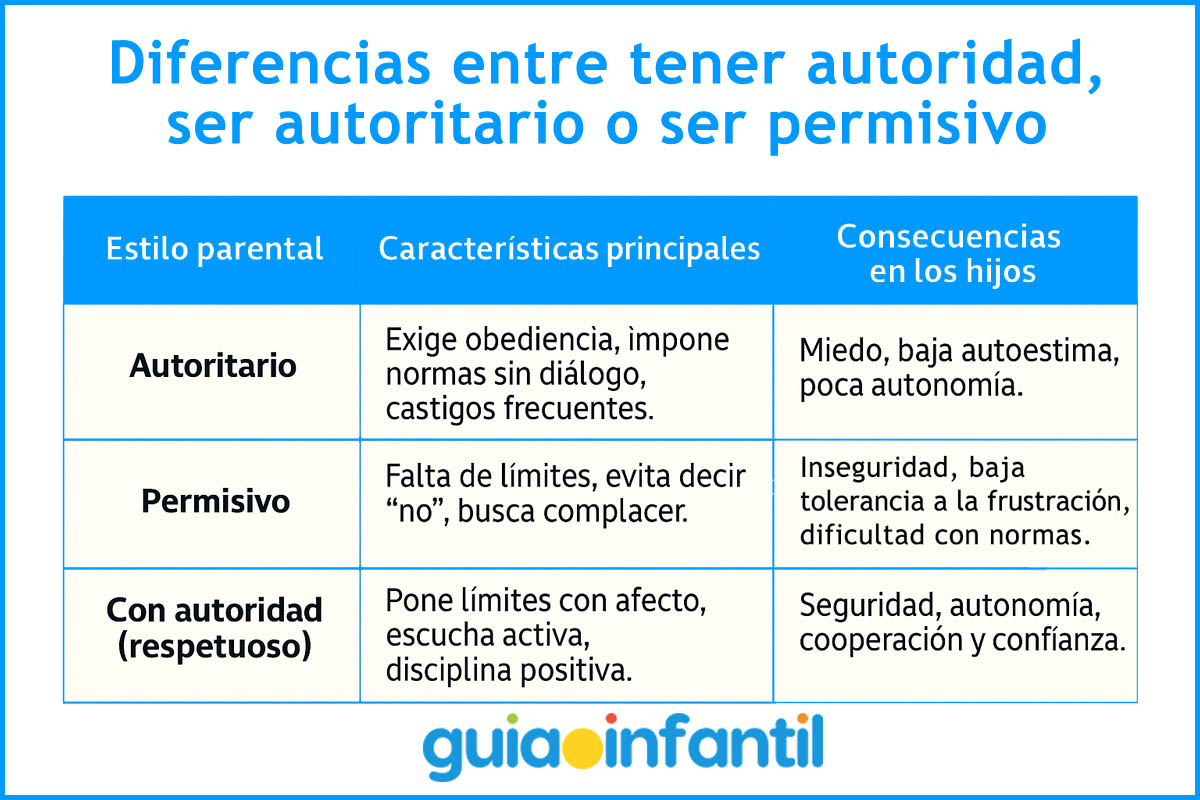 Tipo de padres que existen