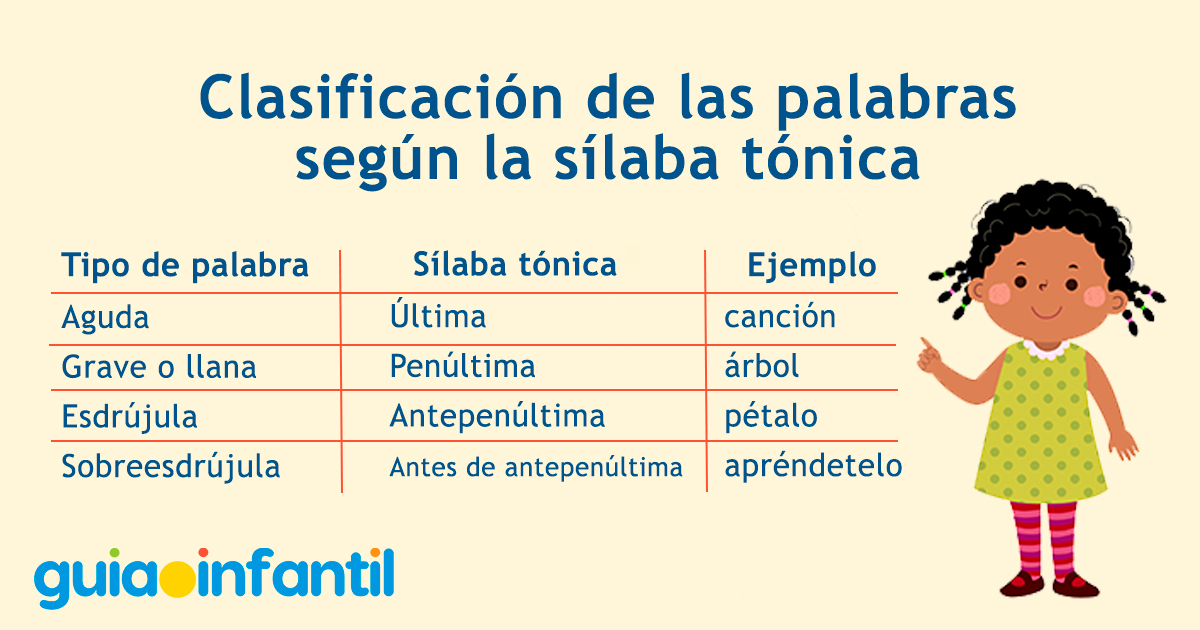 Clasificación de la sílaba tónica