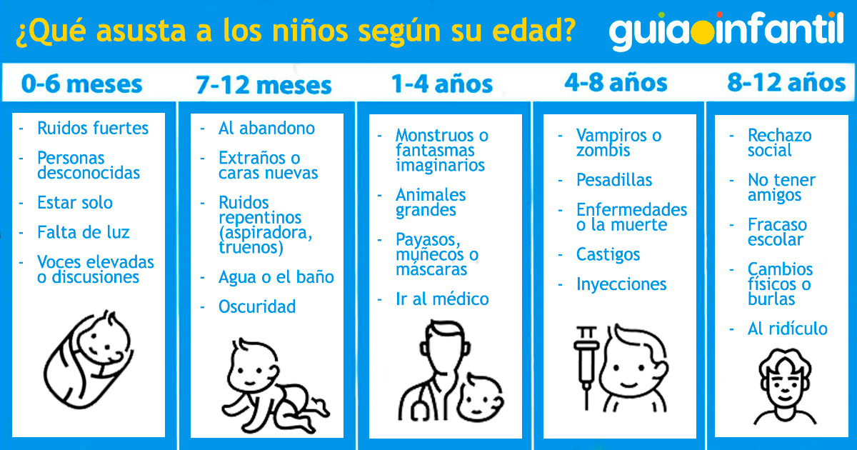 Miedos de los niños según su edad