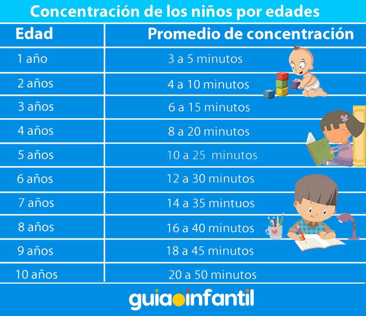Tiempo de atención de los niños por edades
