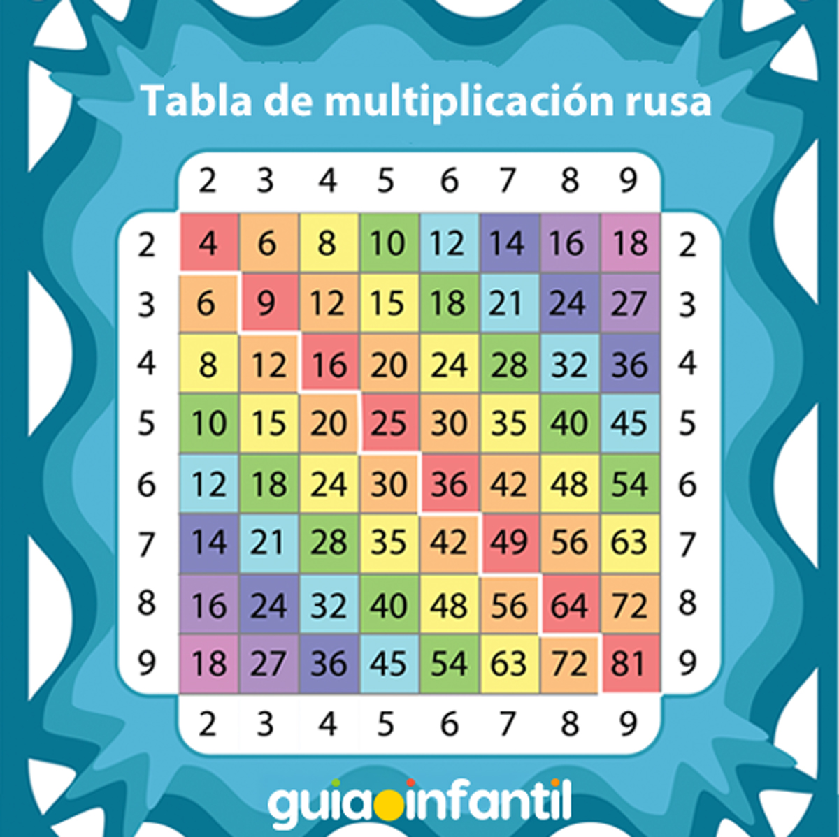 Tabla rusa para multiplicar