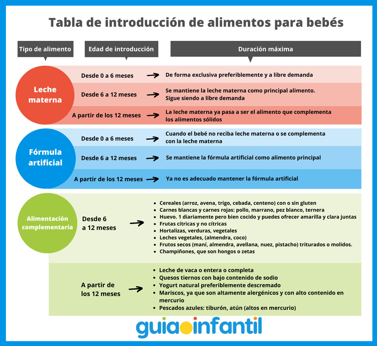 tabla de introducción de alimentos para bebés