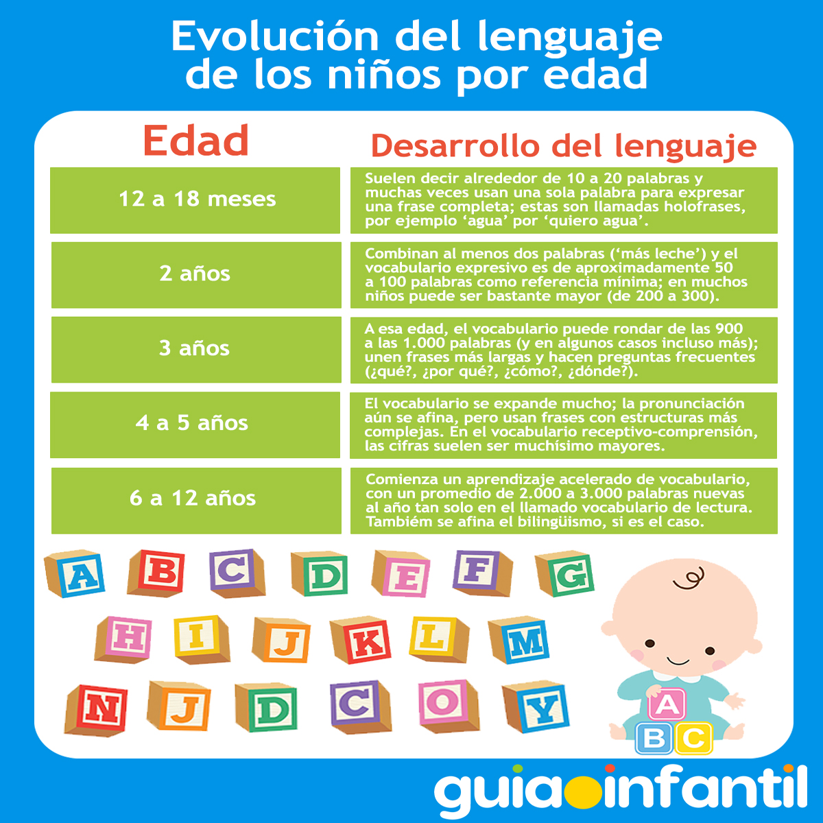 Lenguaje de los niños por edad