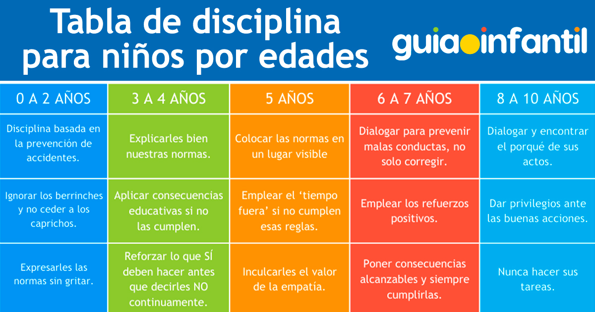Tabla para aplicar disciplina a los niños según su edad