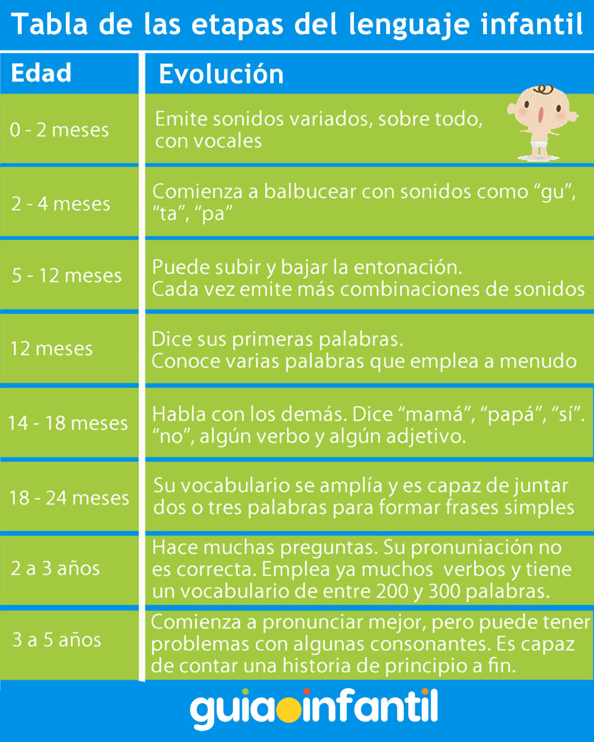 Evolución del lenguaje infantil