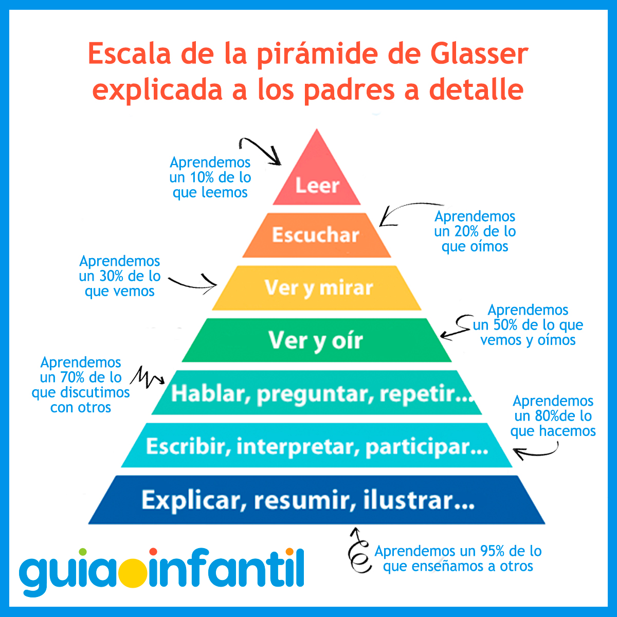 Escala de la pirámide de Glasser para niños