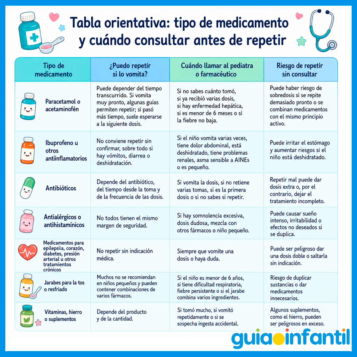 Tipo de medicamento y si repetir la dosis