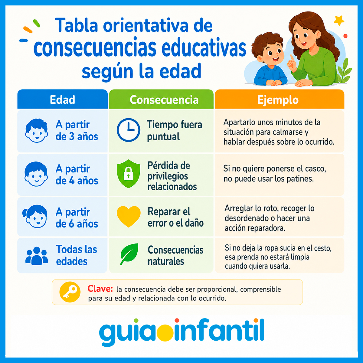 Tabla de consecuencias educativas para niños