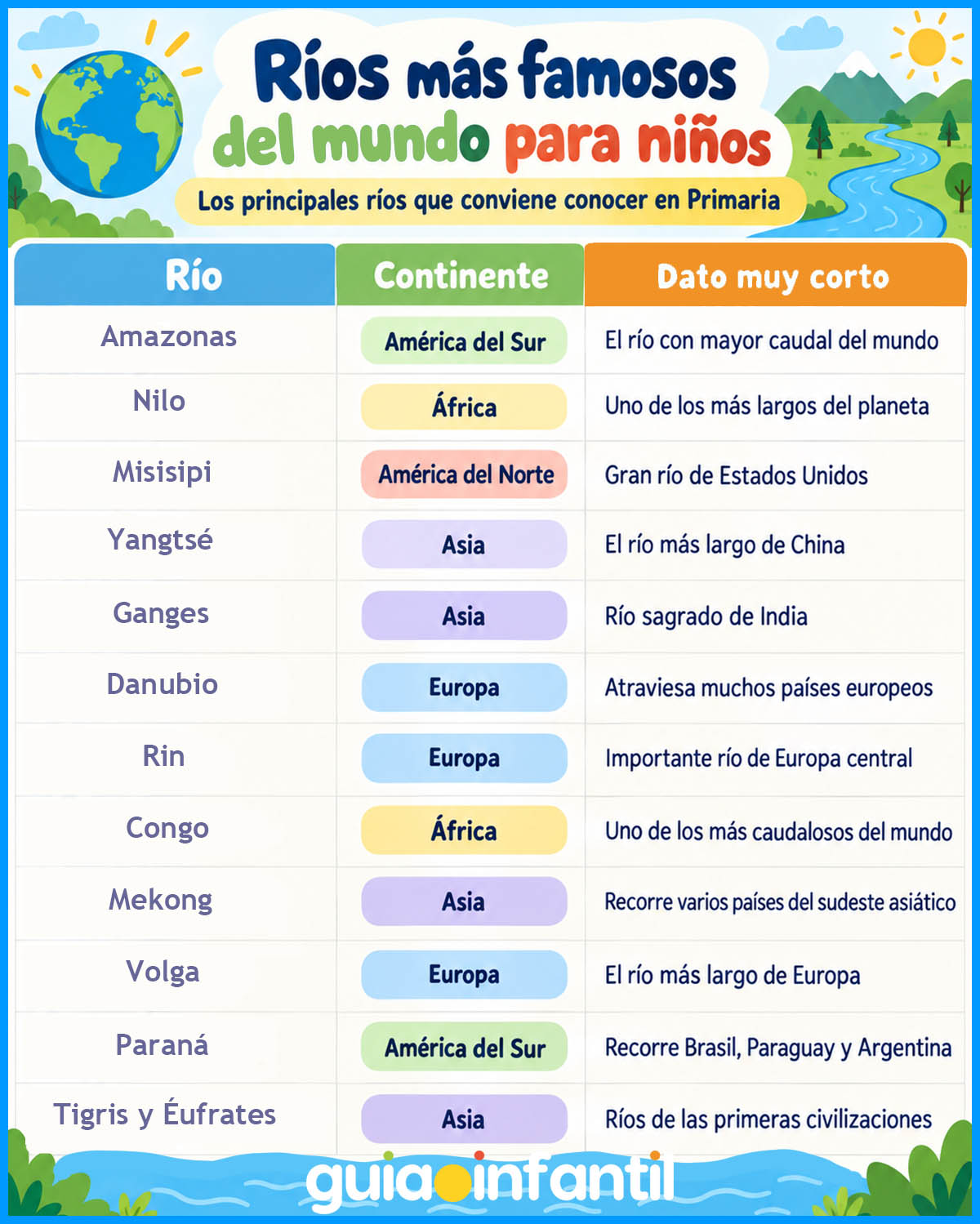 Trucos para conocer los ríos del mundo