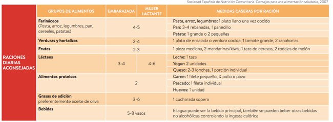 Raciones recomendadas de comida
