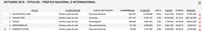 GuiaInfantil líder en lectores frente a las grandes multinacionales