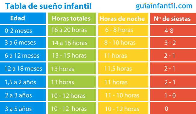 Tabla de tiempo de sueño infantil