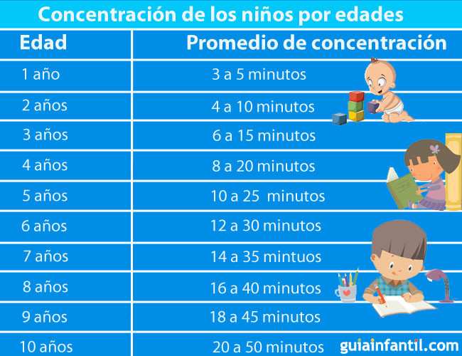 El tiempo de concentración de los niños según su edad