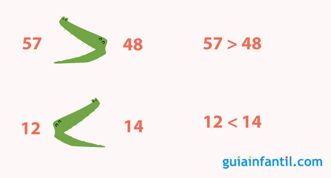 Truco para conocer los símbolos mayor y menor que Truco para conocer los símbolos mayor y menor que