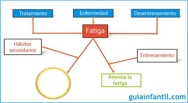 Cuadro sobre la manera de romper la fatiga en niños con cáncer Cuadro sobre la manera de romper la fatiga en niños con cáncer